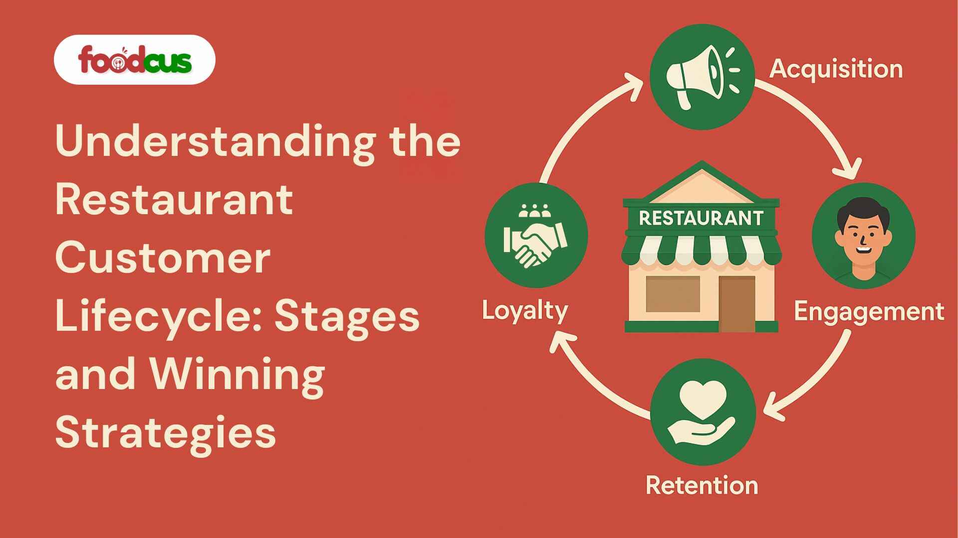 Illustration showing the restaurant customer lifecycle stages: acquisition, engagement, retention, and loyalty around a restaurant icon